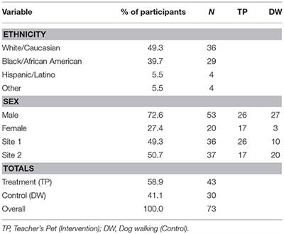 Dog Training Intervention Shows Social-Cognitive Change in the Journals of Incarcerated Youth